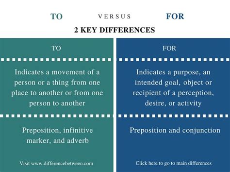difference between for and of.